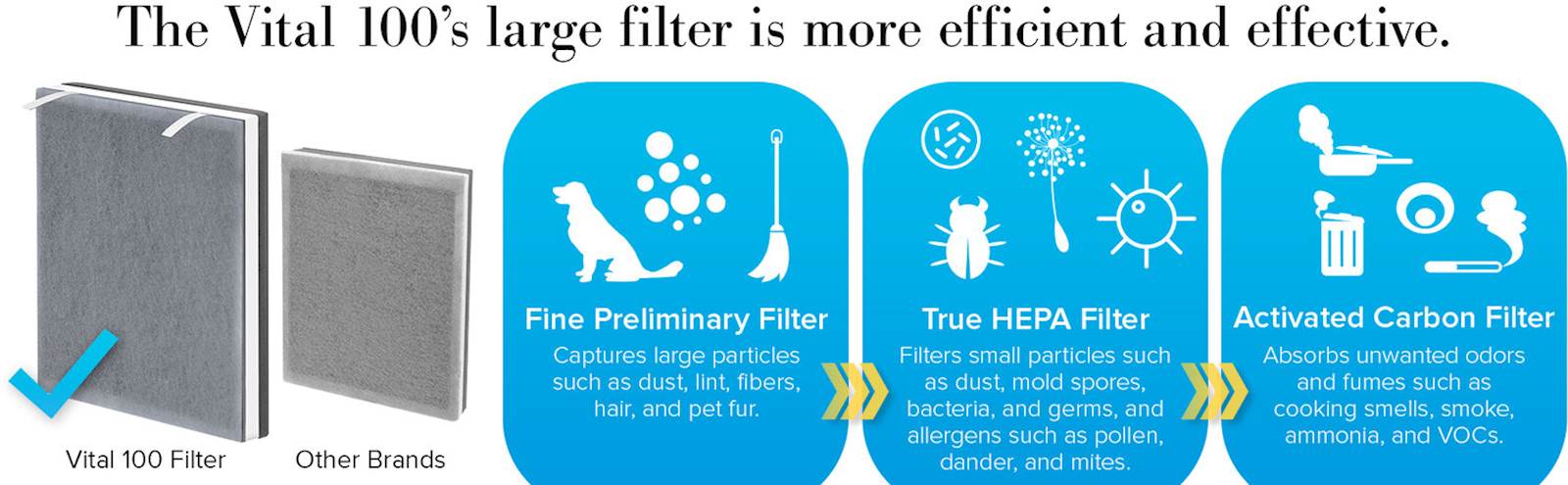 Prečišćivač Zraka LEVOIT Vital 100+ekstra filter - Slika 5
